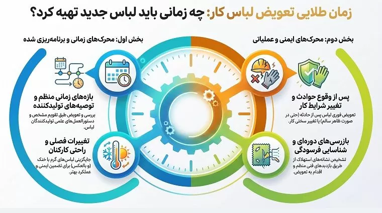 بهترین زمان تعویض لباس کار چه زمانی است؟ 3 بهترین زمان تعویض لباس کار چه زمانی است؟